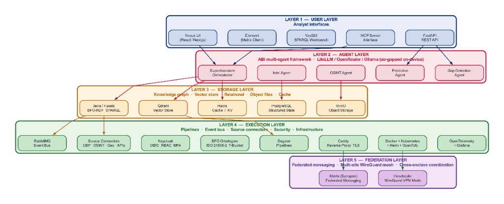 ABI five-layer architecture
