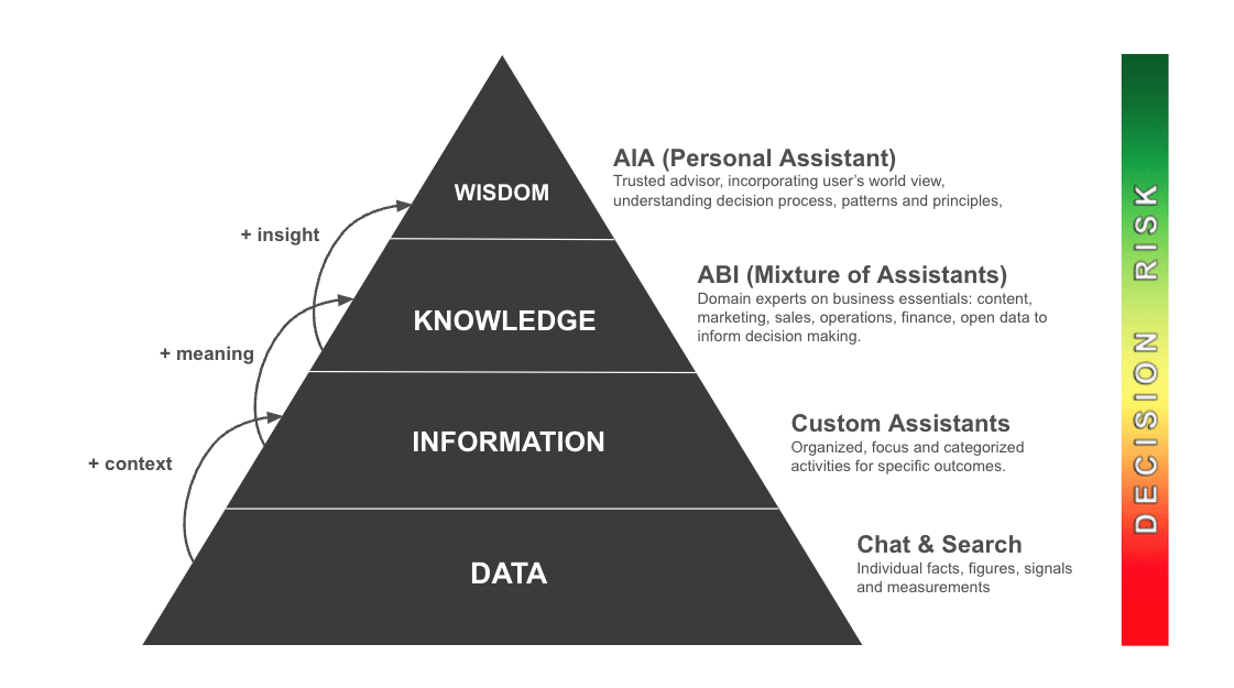 Pyramid of Data Needs